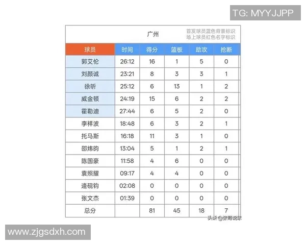 广州篮球队在世界杯积分榜上以81分稳居第一名展现强劲实力